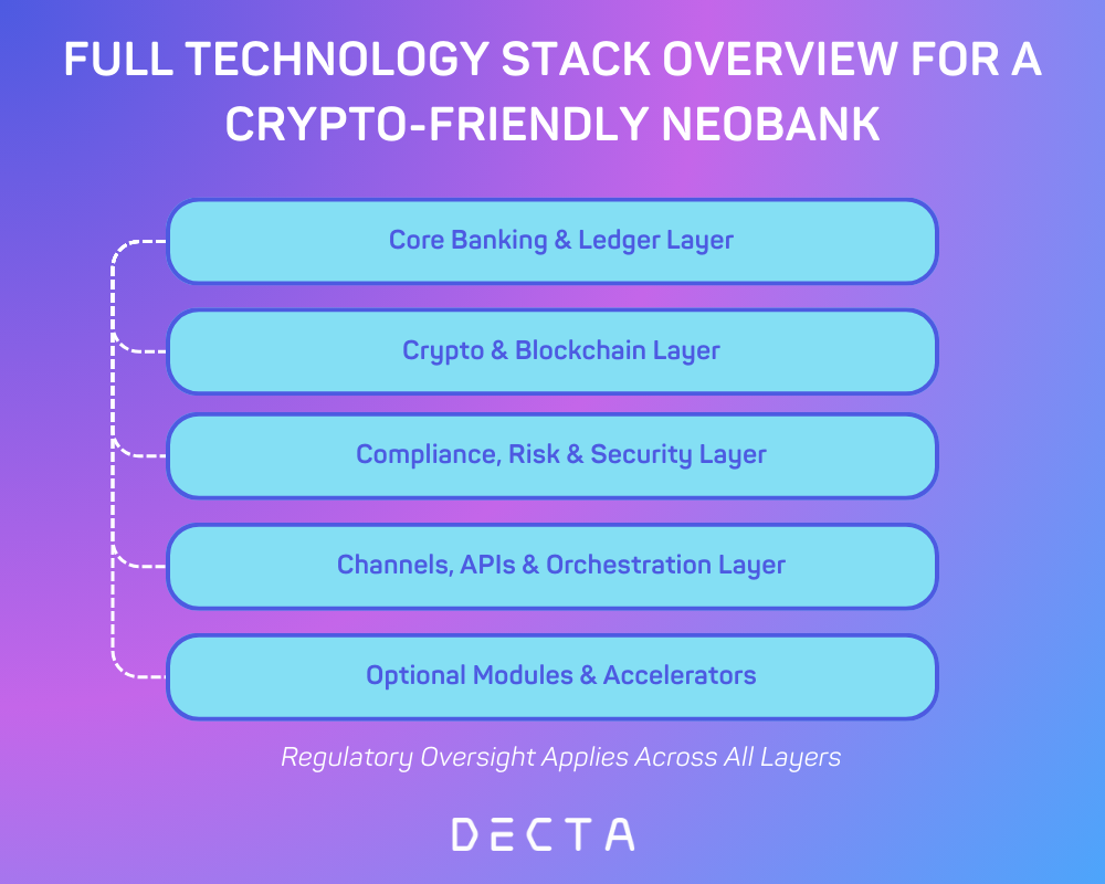 A layered architecture diagram illustrating the full technology stack of a crypto-friendly neobank, showing how core banking systems, blockchain infrastructure, compliance and AML tools, APIs, digital channels, and optional payment modules integrate to support regulated crypto and fiat operations.