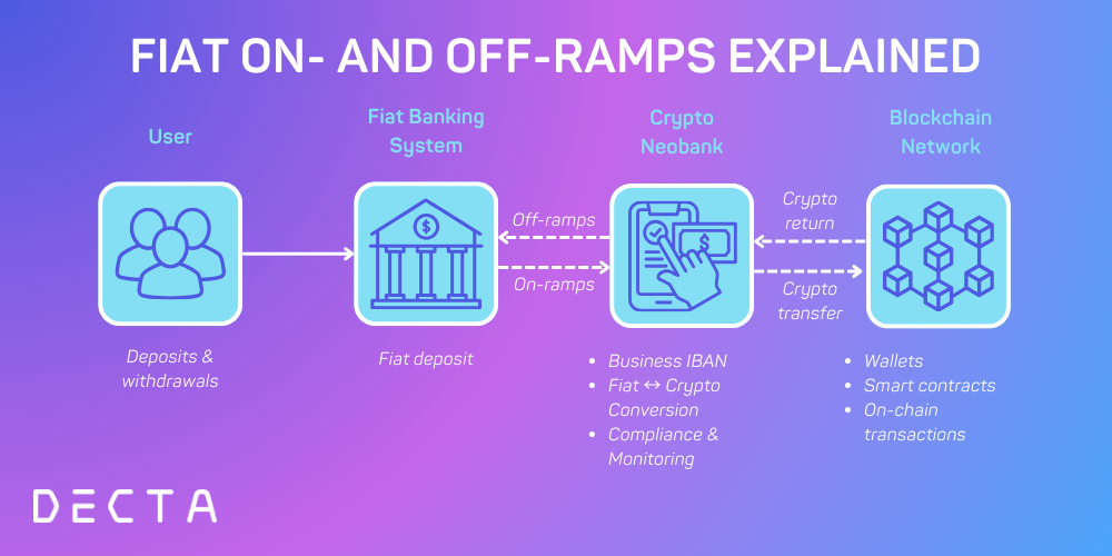A step-by-step diagram explaining fiat on-ramps and off-ramps for crypto companies, showing how customers deposit euros via IBAN and SEPA, convert funds to crypto, and withdraw crypto back into fiat through a crypto neobank.