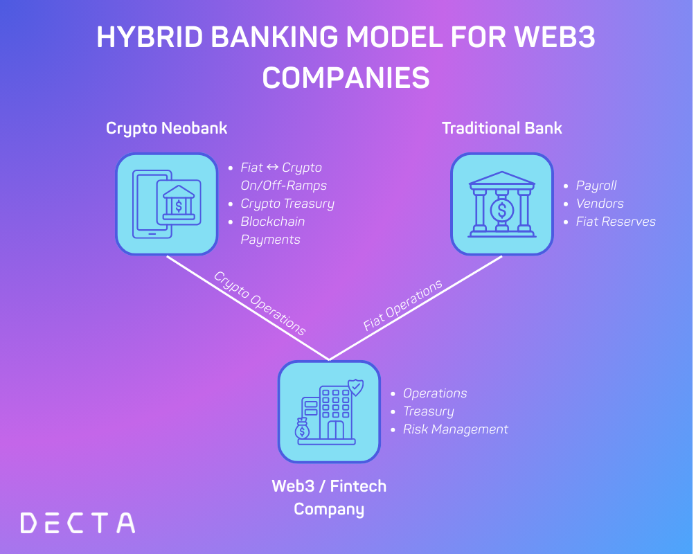 A visual model showing a hybrid banking strategy for Web3 companies, where crypto neobanks handle crypto operations and on-off ramps while traditional banks manage payroll, vendors, and fiat reserves to reduce operational risk.
