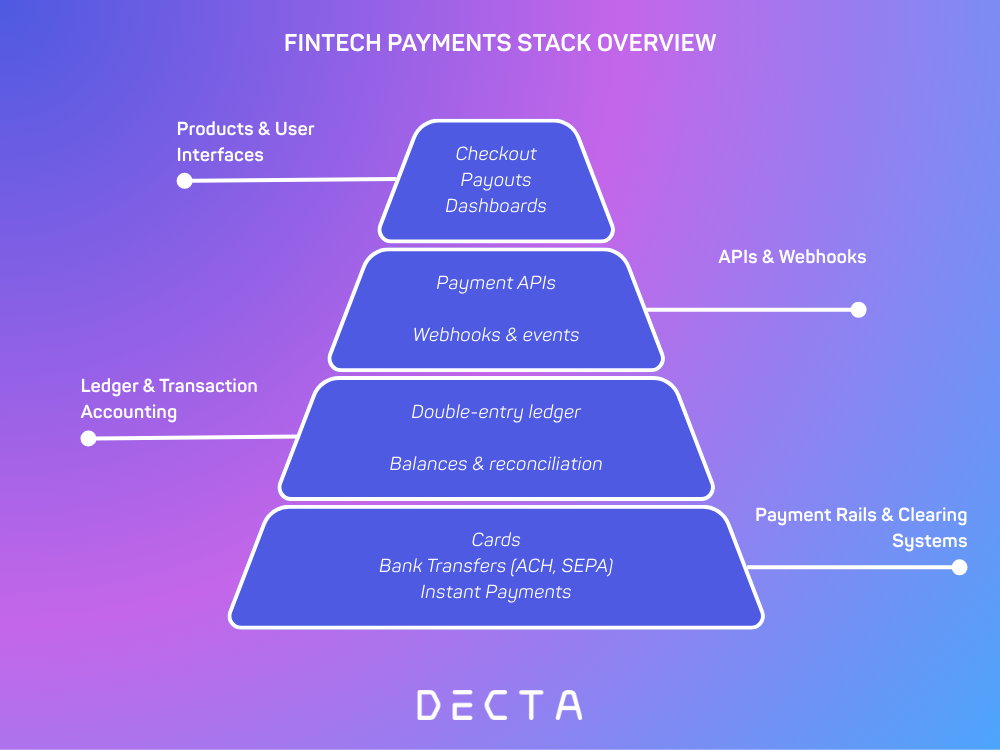 A vertical layered diagram illustrating a modern FinTech payments stack, starting with payment rails and clearing systems at the foundation, followed by ledger and transaction accounting, API and webhook integration, and product-facing user interfaces at the top.