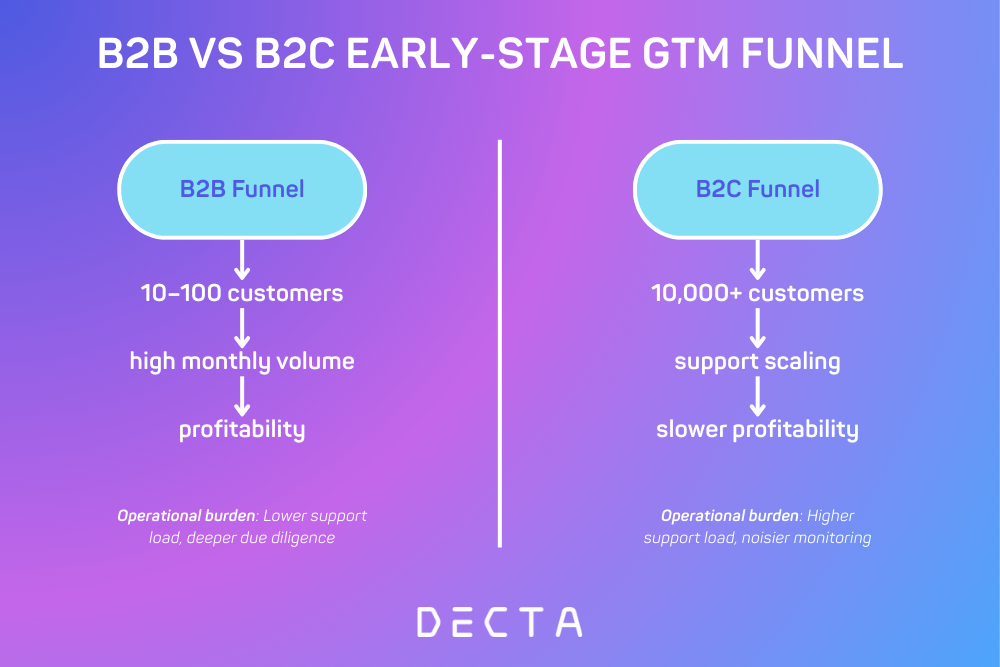 A split go-to-market funnel diagram comparing B2B and B2C crypto neobanking strategies, showing how a small number of business accounts can generate high transaction volumes and reach profitability faster, while retail banking requires thousands of users plus scalable support and compliance monitoring before unit economics improve.