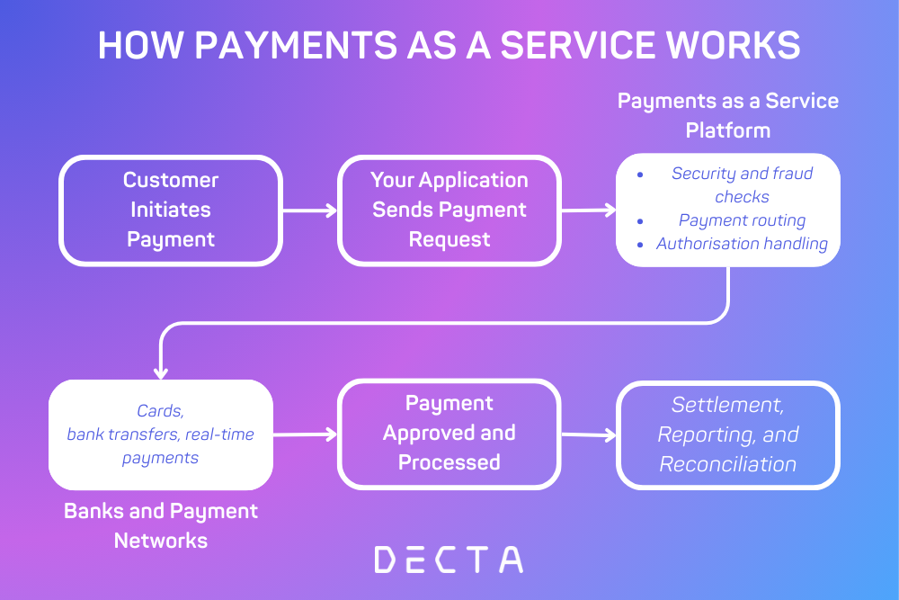 Simple flow diagram showing how Payments as a Service works, from customer payment initiation through API-based processing, security checks, bank and payment network authorisation, and final settlement and reporting back to the business.