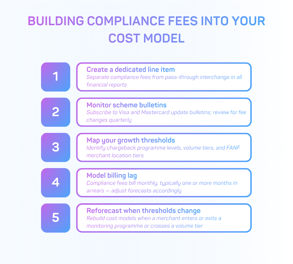 Infographic outlining five steps to build compliance fees into a cost model: create a dedicated line item, monitor scheme bulletins, map growth thresholds, model billing lag, and reforecast when thresholds change.