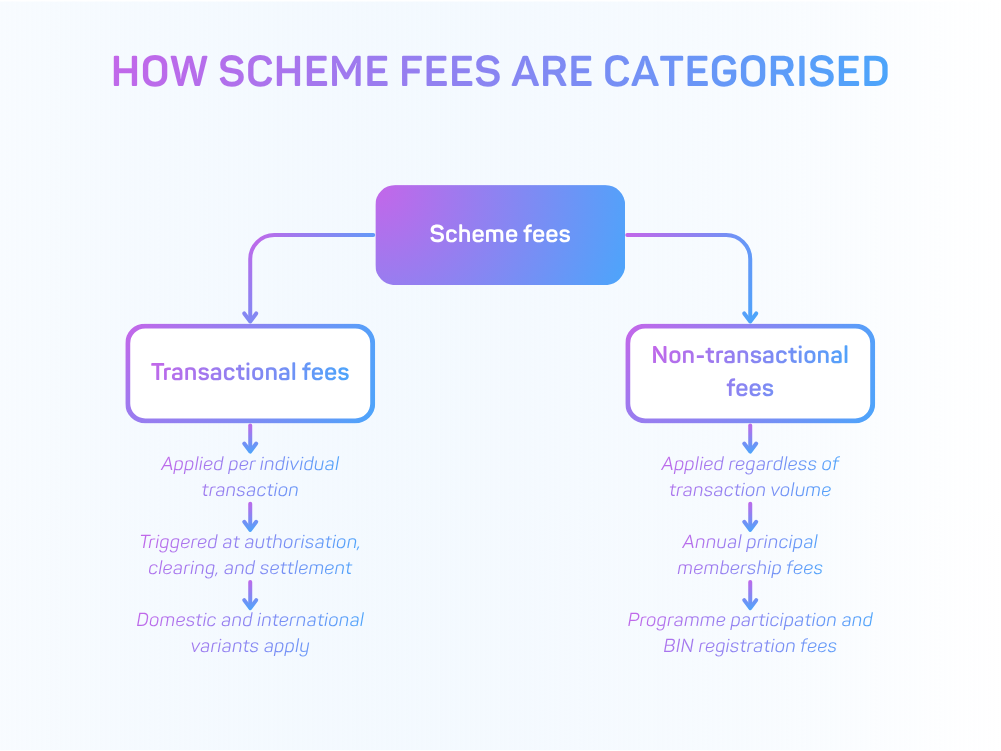 Diagram showing how scheme fees are categorised into transactional fees (per transaction, including authorisation, clearing, settlement, domestic and international) and non-transactional fees (fixed fees like annual membership, programme participation, and BIN registration).
