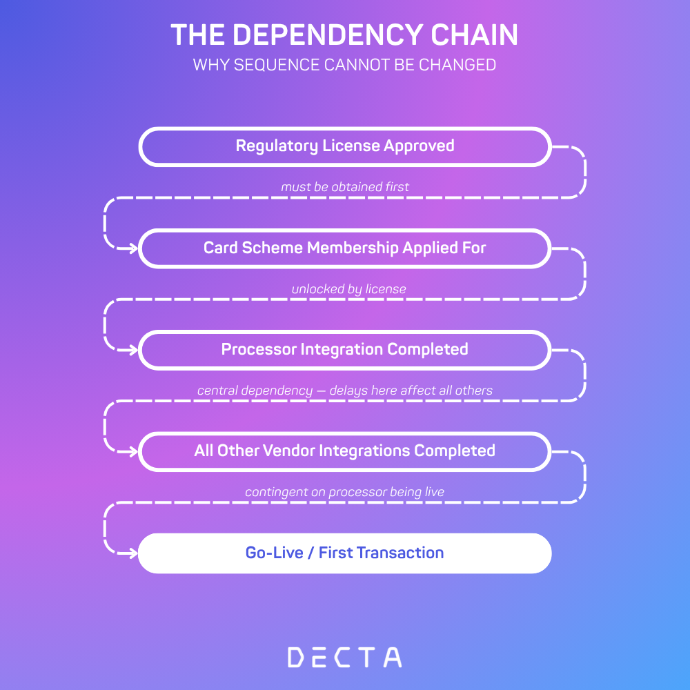 Flowchart illustrating the dependency chain for launching a card acquiring business: regulatory license approval first, followed by card scheme membership application, processor integration completion, other vendor integrations, and finally go-live with first transaction.