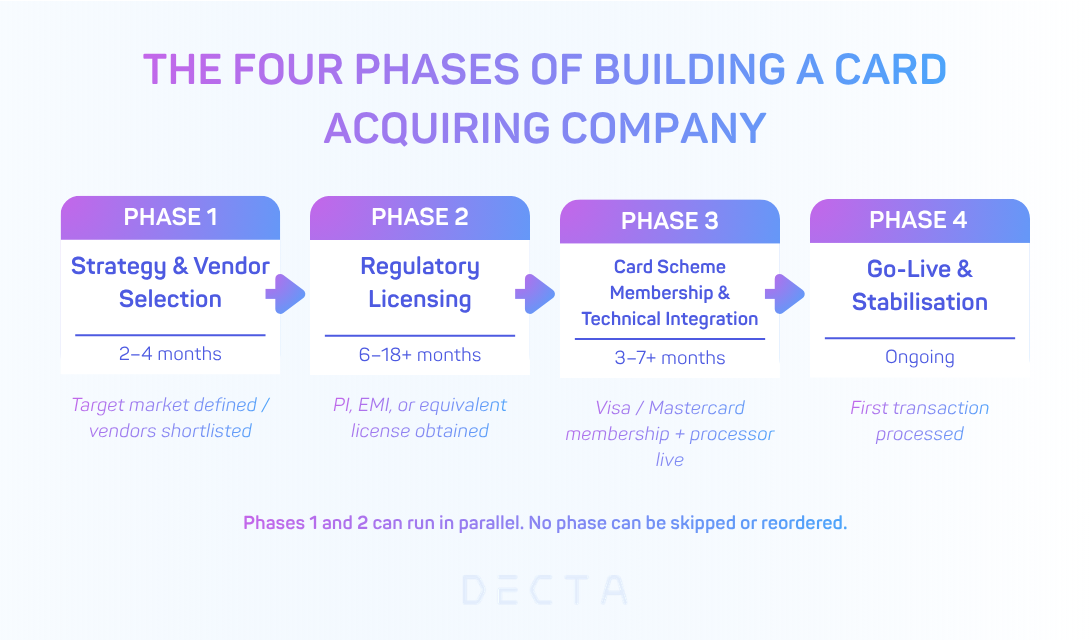 Infographic showing the four phases of building a card acquiring company: Phase 1 strategy and vendor selection (2–4 months), Phase 2 regulatory licensing (6–18+ months), Phase 3 card scheme membership and technical integration (3–7+ months), and Phase 4 go-live and stabilisation (ongoing).