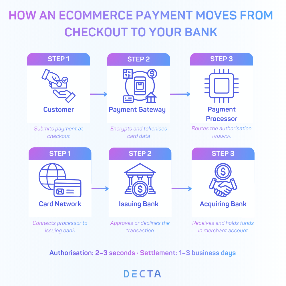 A six-step flow diagram showing how an ecommerce payment travels from customer checkout through the payment gateway, processor, card network, issuing bank, and acquiring bank, with timelines for authorisation and settlement.