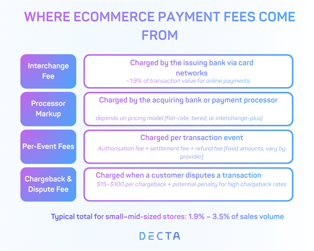 A layered diagram breaking down the four components of ecommerce payment processing fees — interchange, processor markup, per-event fees, and chargeback costs — showing who charges each and typical ranges.