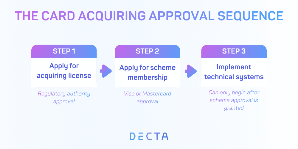 Infographic of the card acquiring approval sequence outlining three steps: applying for an acquiring license with regulatory approval, obtaining Visa or Mastercard scheme membership, and implementing technical systems after approval.