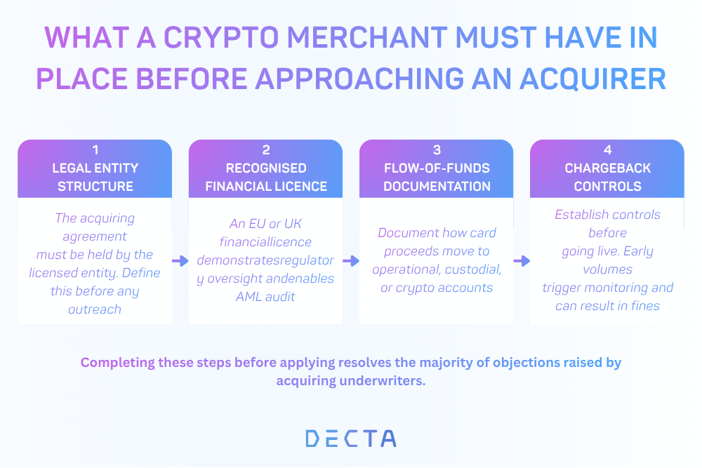 A four-step sequence showing the preparation a crypto merchant must complete before applying for card acquiring, covering legal structure, licensing, flow-of-funds documentation, and chargeback controls.