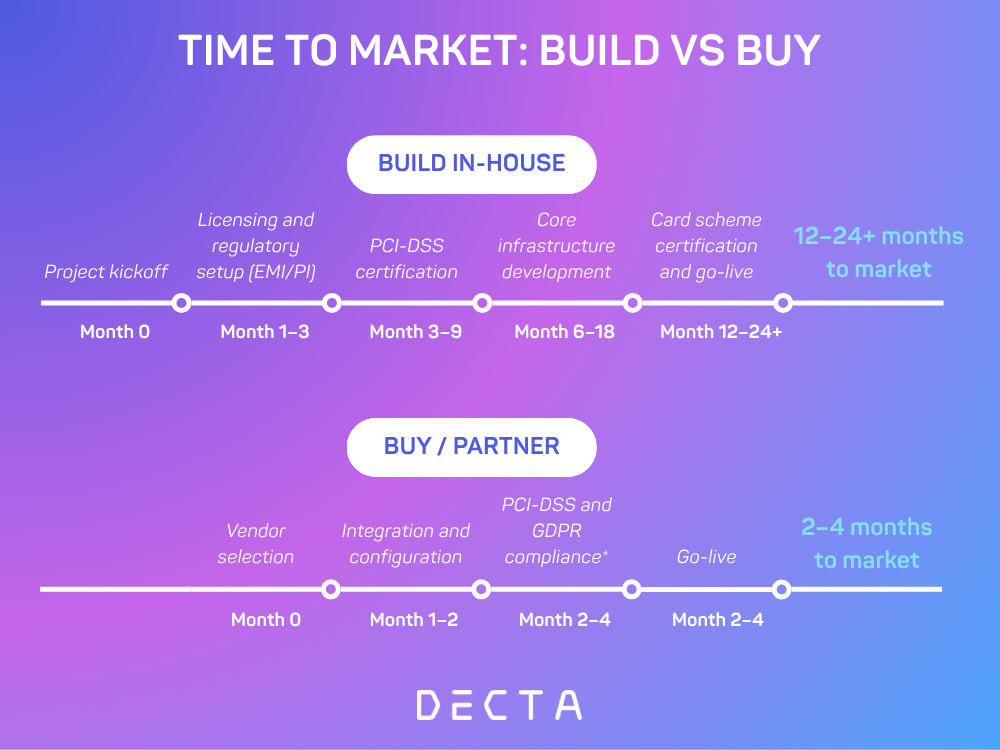 A side-by-side horizontal timeline comparing time to market for building versus buying payment infrastructure, showing build takes 12 to 24 or more months while buying takes 2 to 4 months.
