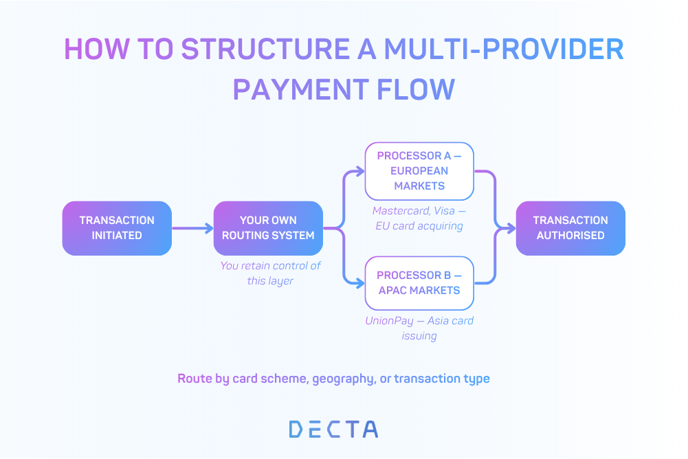 A flowchart showing how payment transactions can be routed through an organisation's own system and split across two separate processors by market or card scheme, illustrating a multi-provider payment flow strategy.