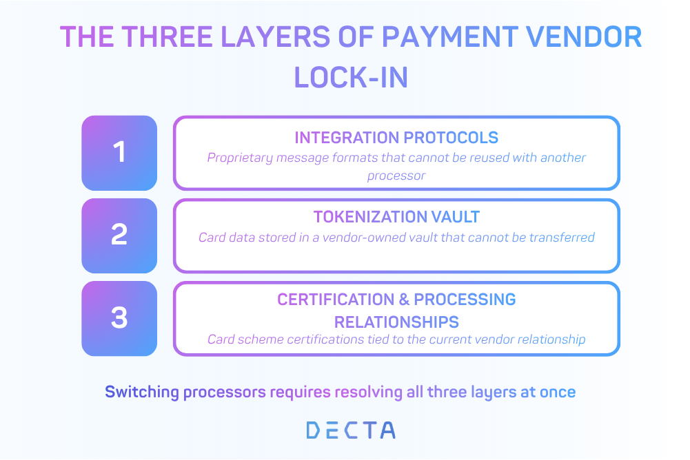 A stacked diagram showing the three layers of payment vendor lock-in: integration protocols, tokenization vault ownership, and certification relationships, illustrating that all three must be addressed simultaneously when switching providers.