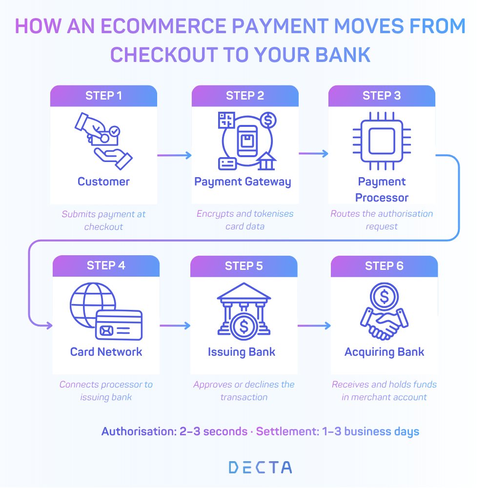 A six-step flow diagram showing how an ecommerce payment travels from customer checkout through the payment gateway, processor, card network, issuing bank, and acquiring bank, with timelines for authorisation and settlement.