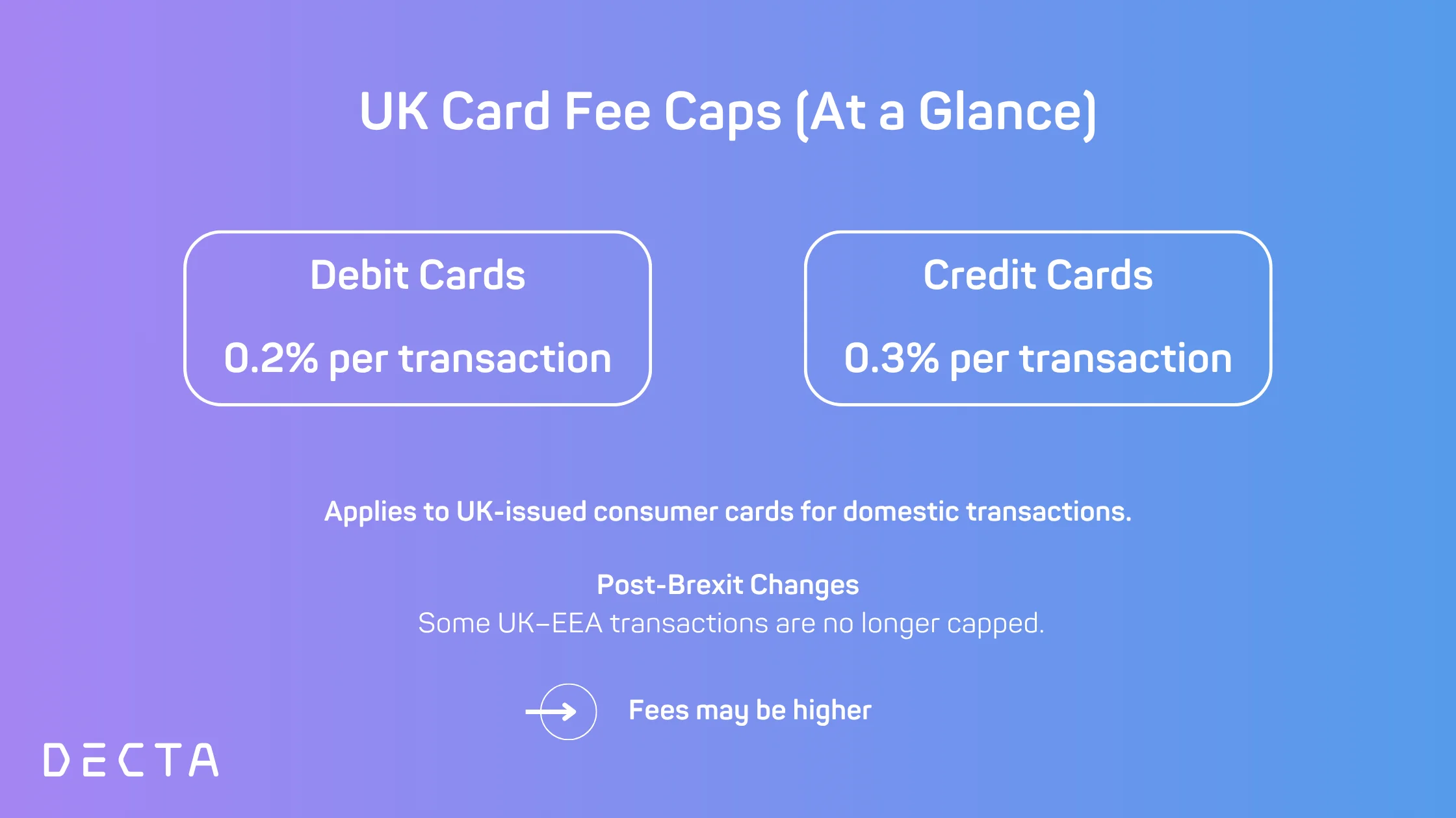 UK card fee caps showing debit card fees at 0.2% and credit card fees at 0.3% per transaction, including post-Brexit changes.