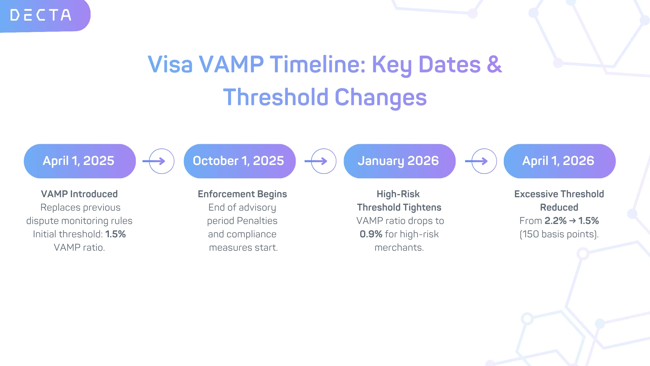 Visa Acquirer Monitoring Programme (VAMP) timeline showing key dates, enforcement phases, and threshold changes from 2025 to 2026.