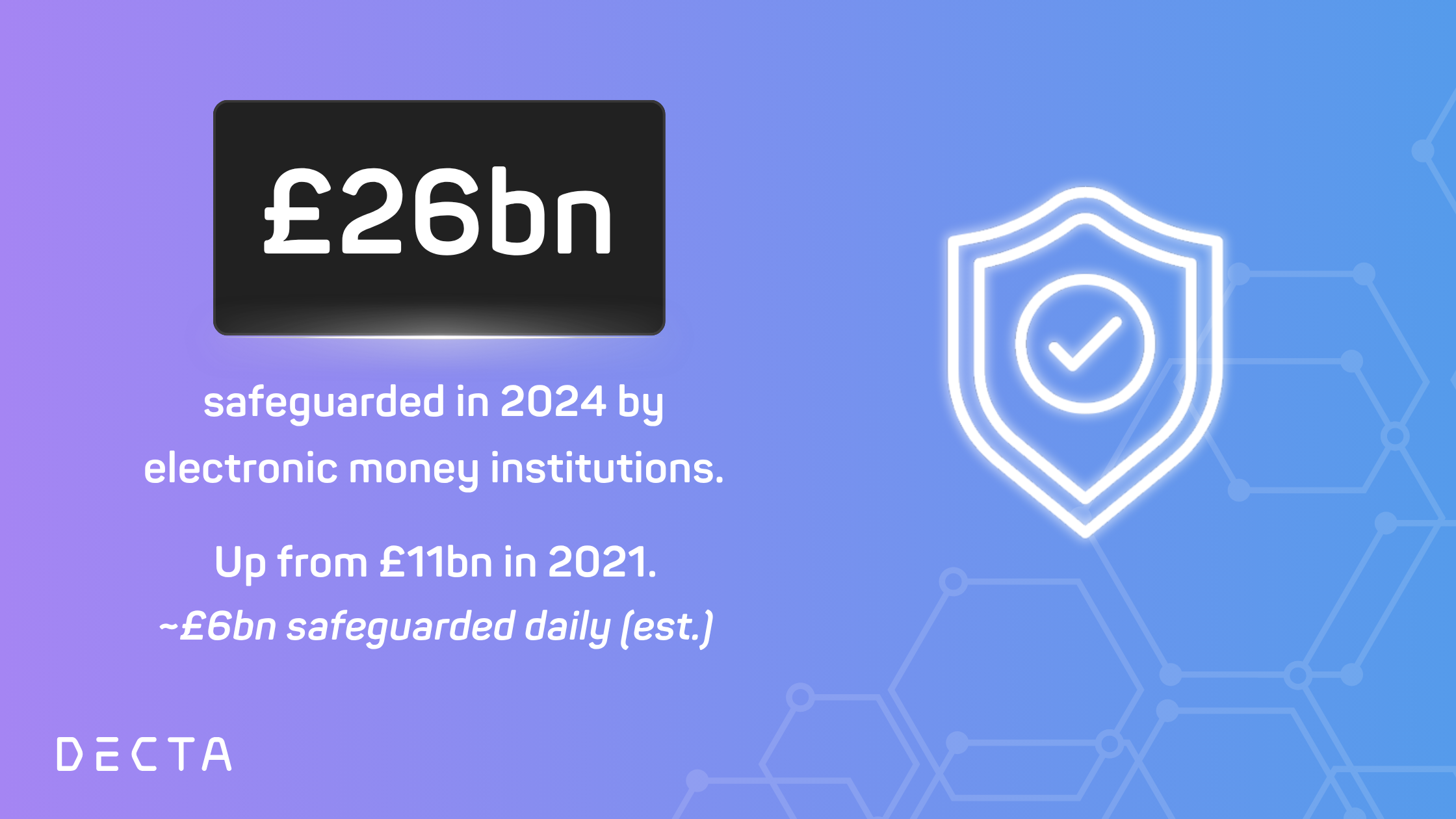 £26bn safeguarded in 2024 by UK electronic money institutions, up from £11bn in 2021, highlighting growth in safeguarded funds and payment sector compliance.