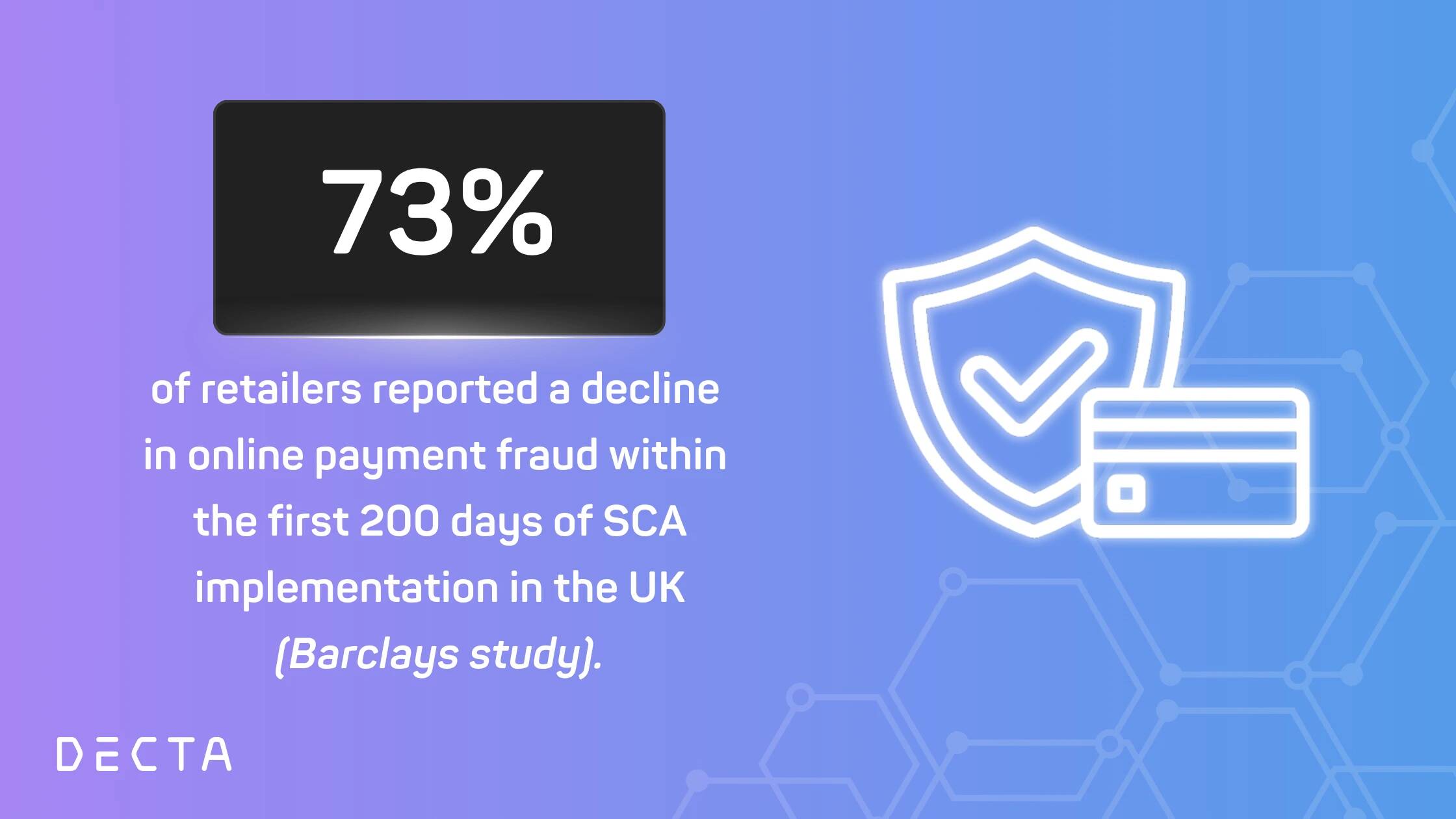 73 percent of UK retailers reported a decline in online payment fraud after implementing strong customer authentication (SCA), according to a Barclays study.