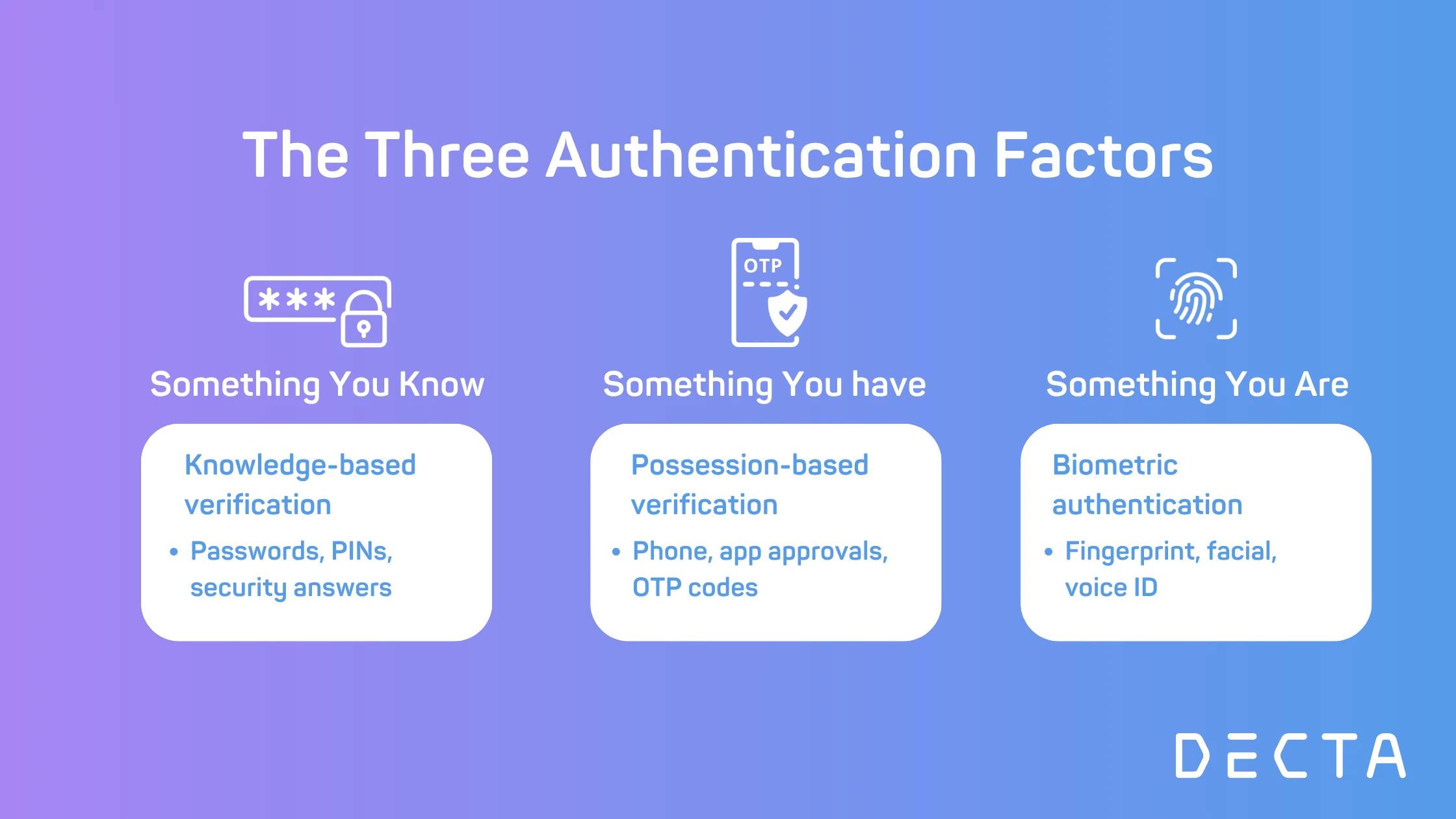 Three authentication factors for strong customer authentication (SCA): something you know, something you have, and something you are, including passwords, OTP codes and biometric verification.