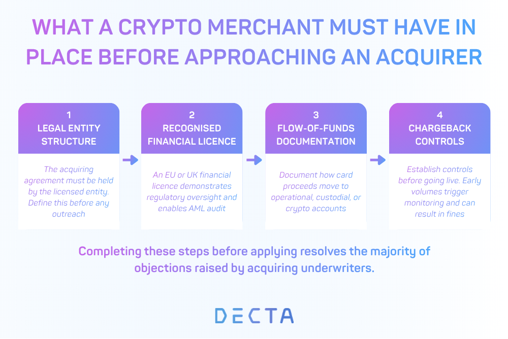 A four-step sequence showing the preparation a crypto merchant must complete before applying for card acquiring, covering legal structure, licensing, flow-of-funds documentation, and chargeback controls.