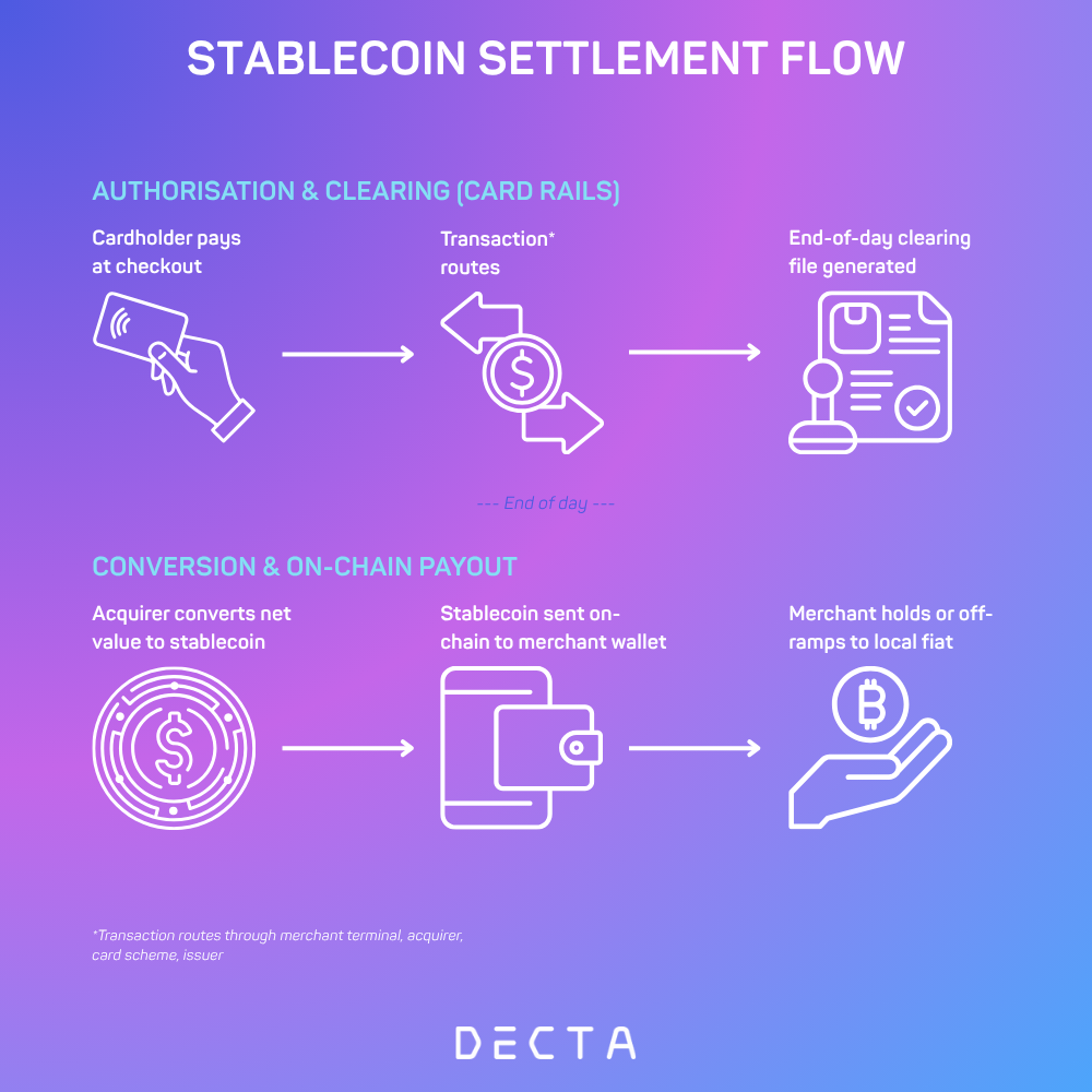 Flow showing how a card transaction reaches the merchant when stablecoin settlement is used. The first half of the flow runs on standard card scheme rails through authorisation and clearing, and the second half converts the net value into a stablecoin and sends it on-chain to the merchant's wallet.