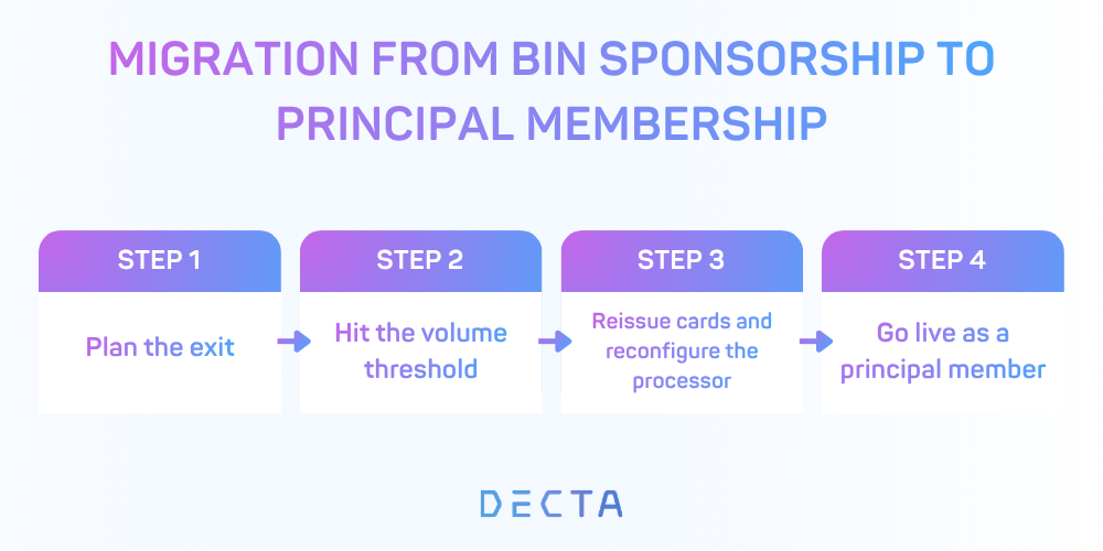 A four-step sequence showing the migration path from BIN sponsorship to principal membership, from planning the exit through going live as a principal member.