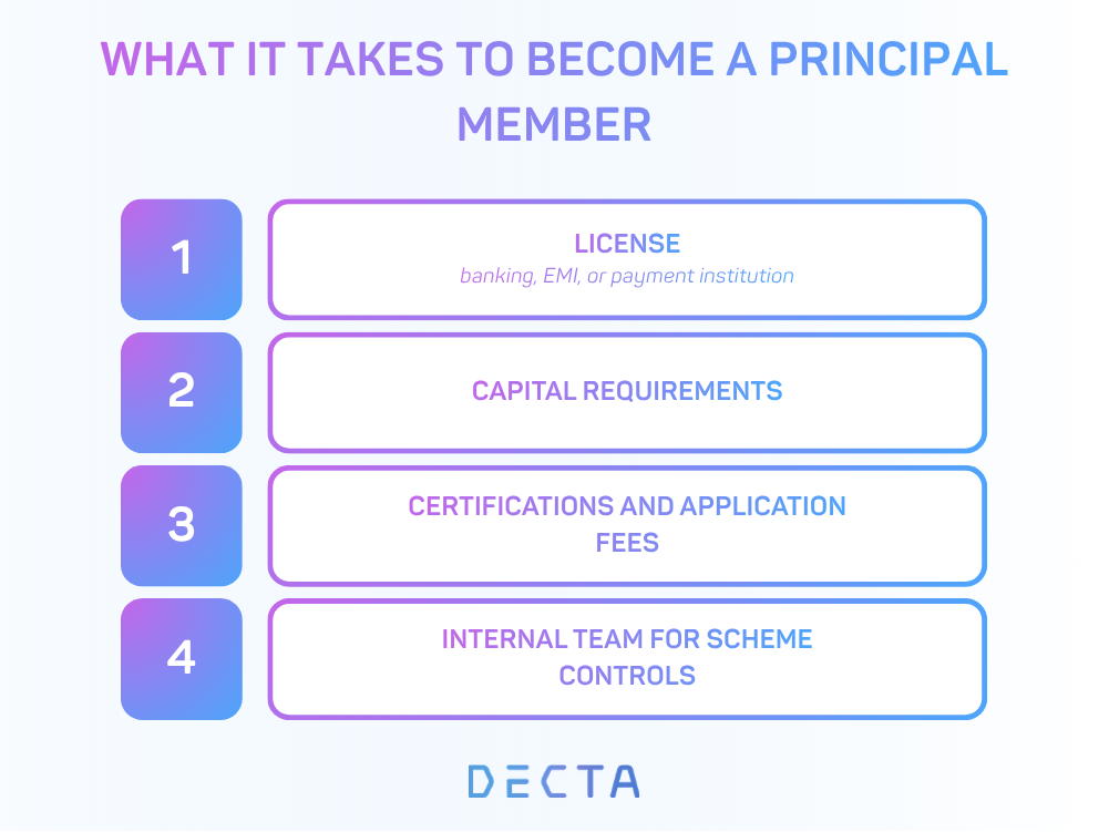 A stacked diagram showing the four layers required to qualify as a principal member of a card scheme, from license at the base to internal team at the top.