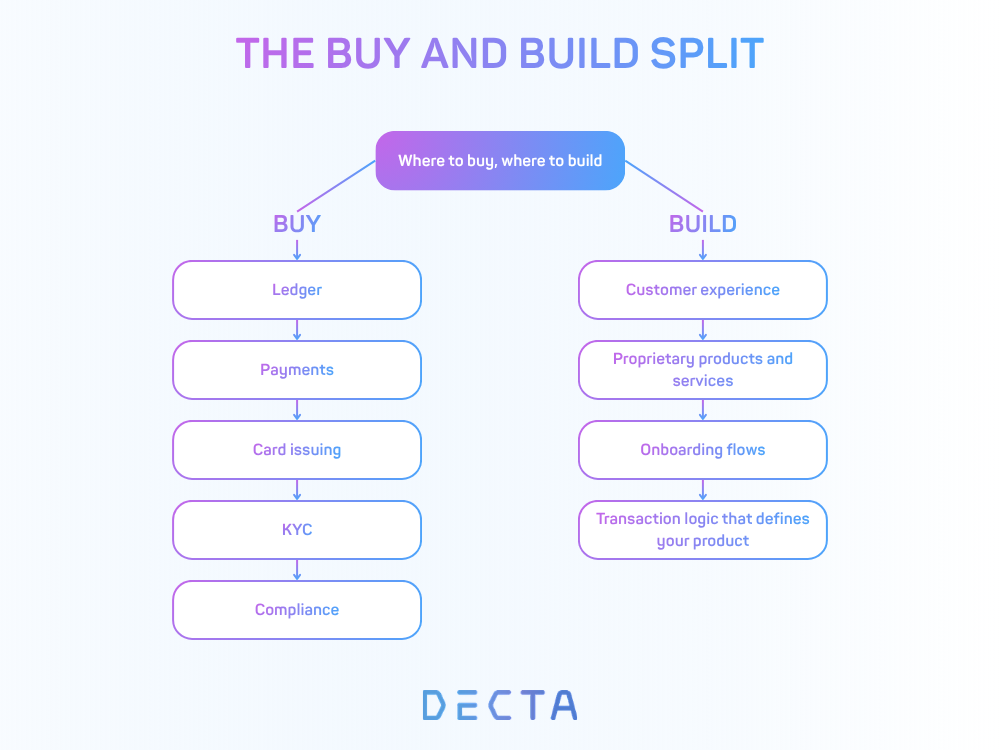 A side-by-side split showing which parts of a neobank to buy versus which parts to build, with ledger, payments, card issuing, KYC, and compliance on the buy side, and customer experience, products, onboarding, and transaction logic on the build side.