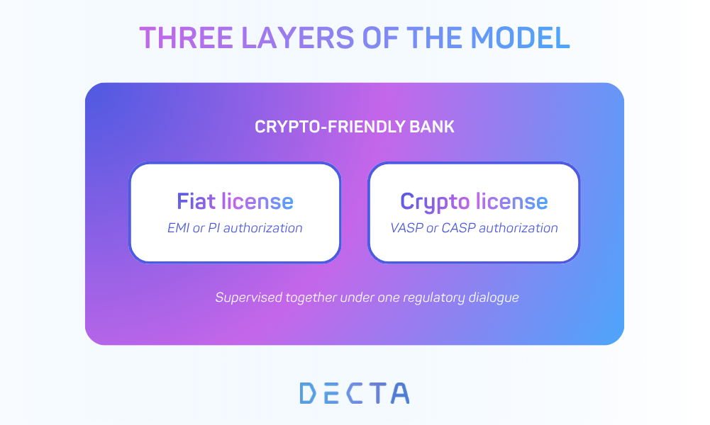 Diagram showing that a crypto-friendly bank operates as one legal entity holding two separate authorizations, a fiat license such as EMI or PI alongside a crypto license such as VASP or CASP, both supervised together.