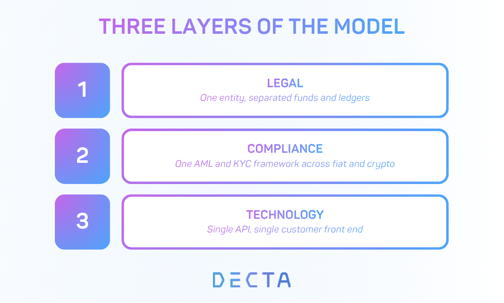 Stacked diagram showing the three operational layers of the combined-license model used by crypto-friendly banks: legal structure, compliance framework, and technology layer.