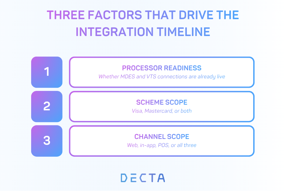 The three factors that determine how long an Apple Pay and Google Pay integration takes for a card acquirer: processor readiness, scheme scope, and channel scope.
