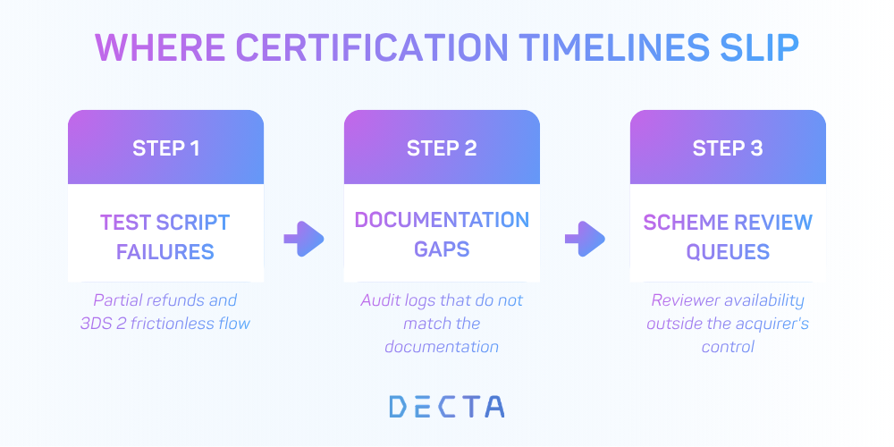 The three categories of certification delay that most often extend an Apple Pay and Google Pay integration timeline: test script failures, documentation gaps, and scheme review queues.