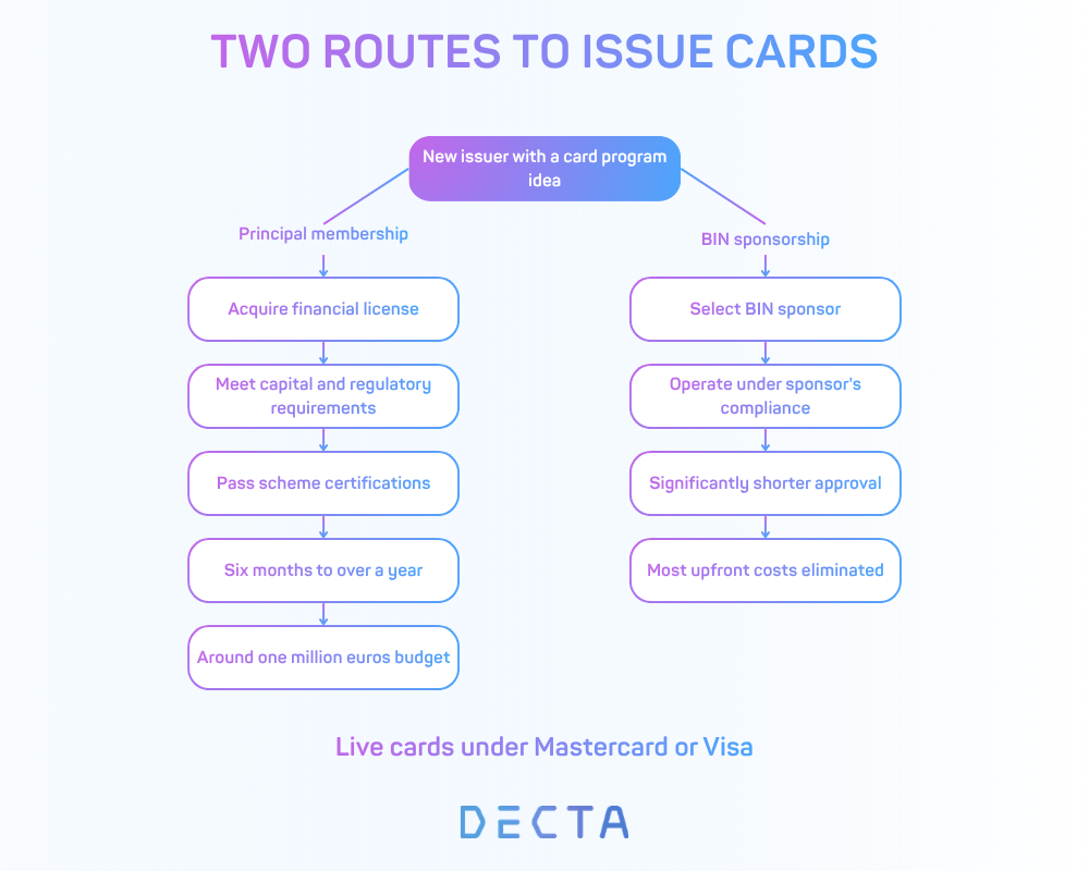 Diagram comparing the two approval routes for new card issuers, showing principal membership as a longer path with capital and certification steps and BIN sponsorship as a shorter path operating under another organisation's membership.