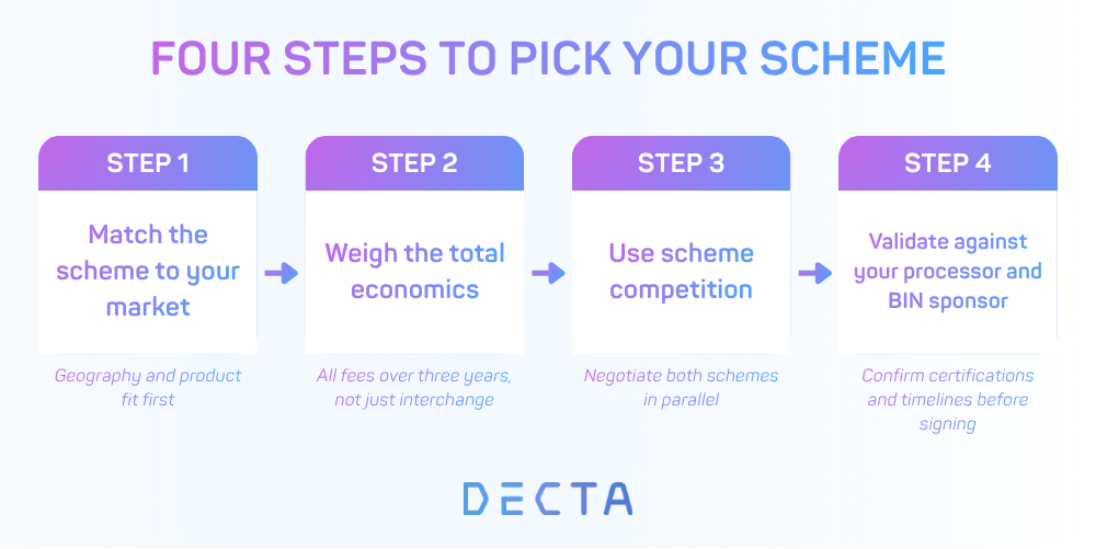Step sequence showing the four-stage decision framework for new issuers choosing between Mastercard and Visa, covering market match, total economics, parallel negotiation, and processor validation.