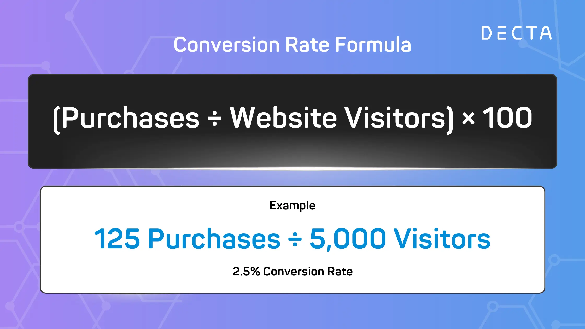 Conversion rate formula infographic showing how to calculate conversion rate using purchases divided by website visitors, with an example of 125 purchases from 5,000 visitors resulting in a 2.5% conversion rate.