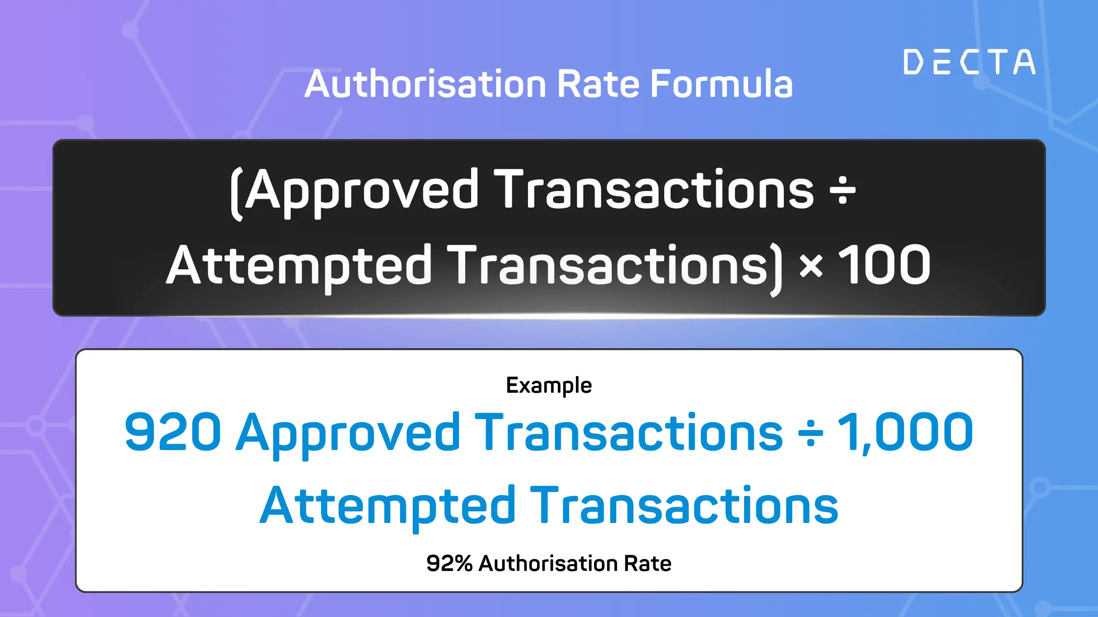 Authorisation rate formula infographic showing how to calculate payment authorisation rates using approved transactions divided by attempted transactions, with an example resulting in a 92% authorisation rate.