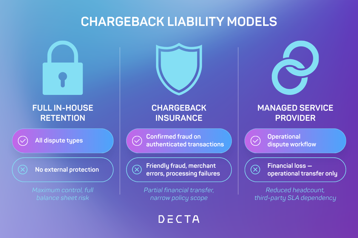 Three chargeback liability models compared: full in-house retention, chargeback insurance, and managed service provider.