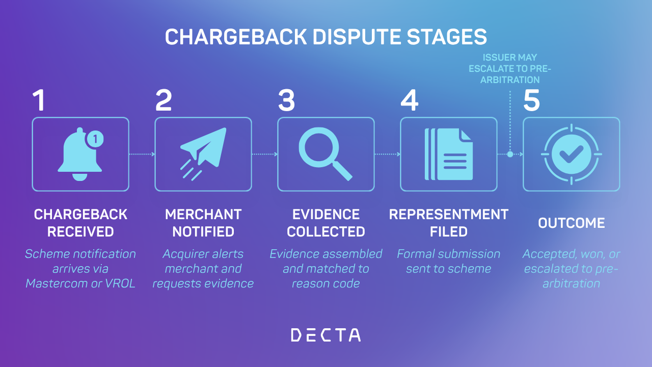 The five chargeback dispute stages from received and merchant notified through evidence collected, representment filed, and outcome.