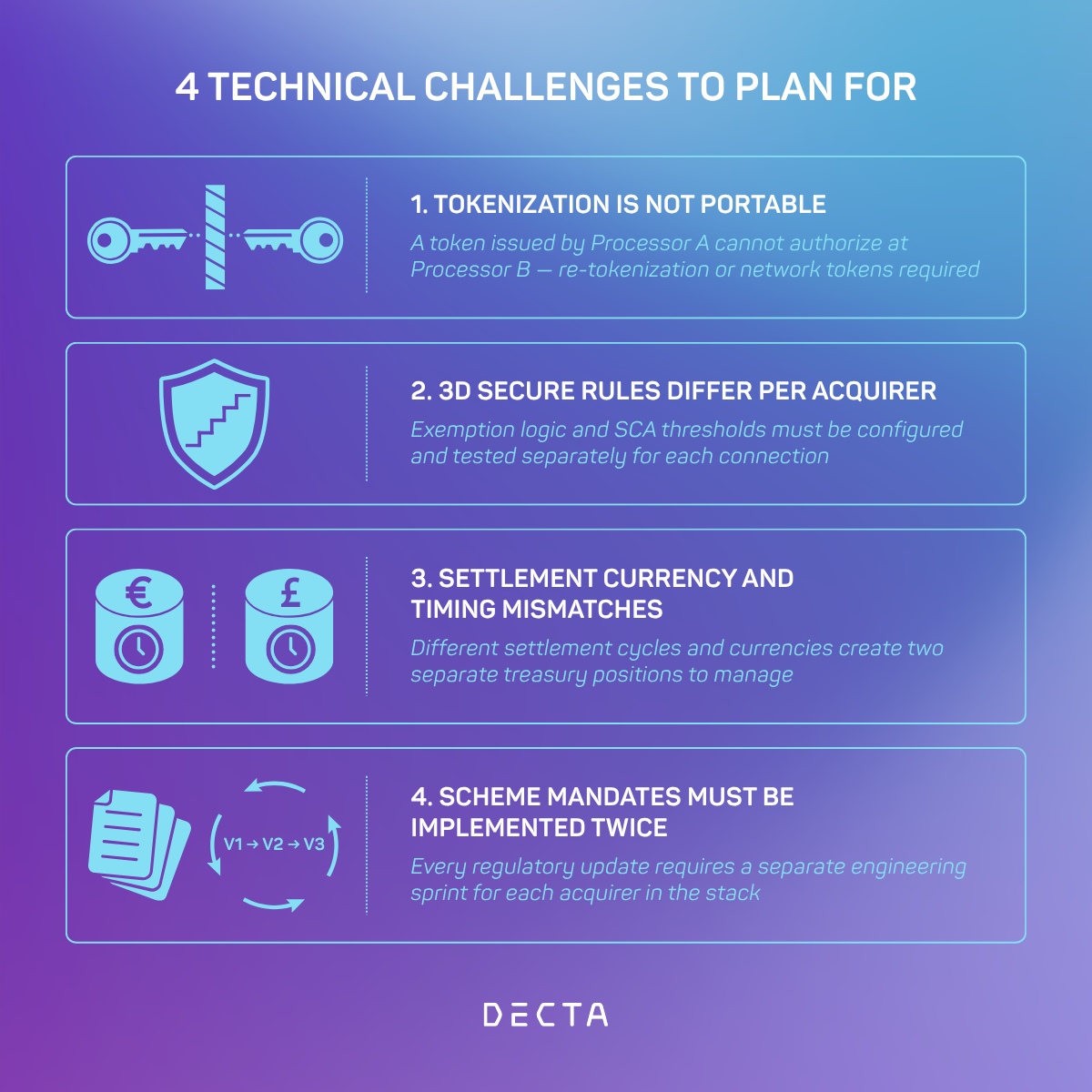 Infographic listing four technical challenges of running multiple acquirers: tokenization is not portable, 3D Secure rules differ per acquirer, settlement currency and timing mismatches, and scheme mandates implemented twice.