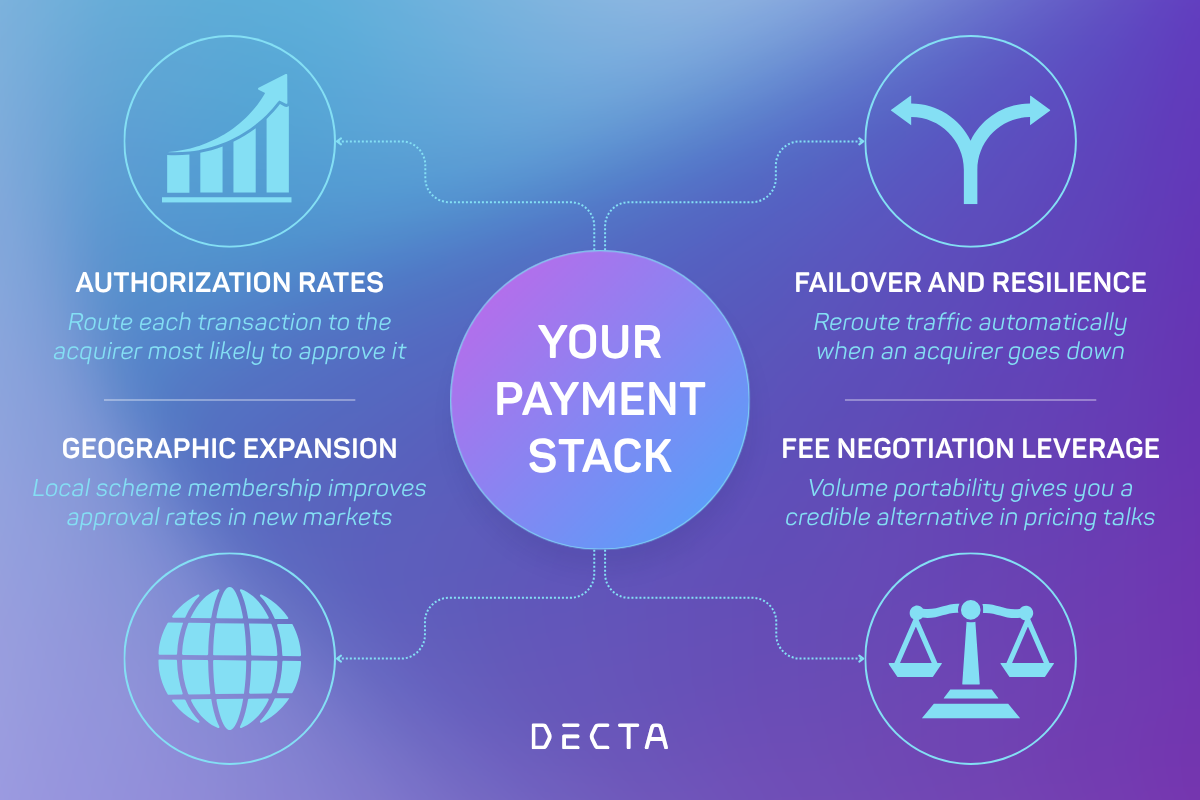 Hub-and-spoke diagram showing four benefits of a multi-acquirer payment stack: higher authorization rates, failover and resilience, geographic expansion, and fee negotiation leverage.