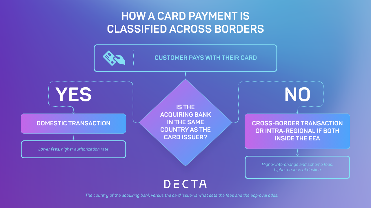 Decision flowchart showing how a card payment is classified as domestic or cross-border. A customer pays with their card, then the deciding question is whether the acquiring bank is in the same country as the card issuer. Yes means a domestic transaction with lower fees and a higher authorization rate. No means a cross-border transaction, or intra-regional if both are inside the EEA, with higher interchange and scheme fees and a higher chance of decline. Note that the country of the acquiring bank versus the card issuer is what sets the fees and the approval odds. DECTA infographic.