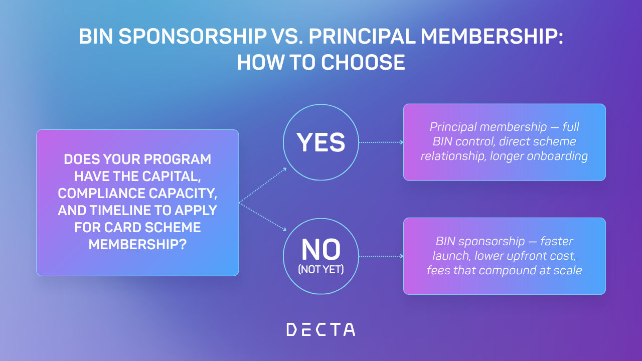 Decision flowchart comparing BIN sponsorship and principal membership for launching a card program. Asks whether your program has the capital, compliance capacity, and timeline to apply for card scheme membership. Yes points to principal membership with full BIN control, direct scheme relationship, and longer onboarding. No points to BIN sponsorship with faster launch, lower upfront cost, and fees that compound at scale. DECTA infographic.