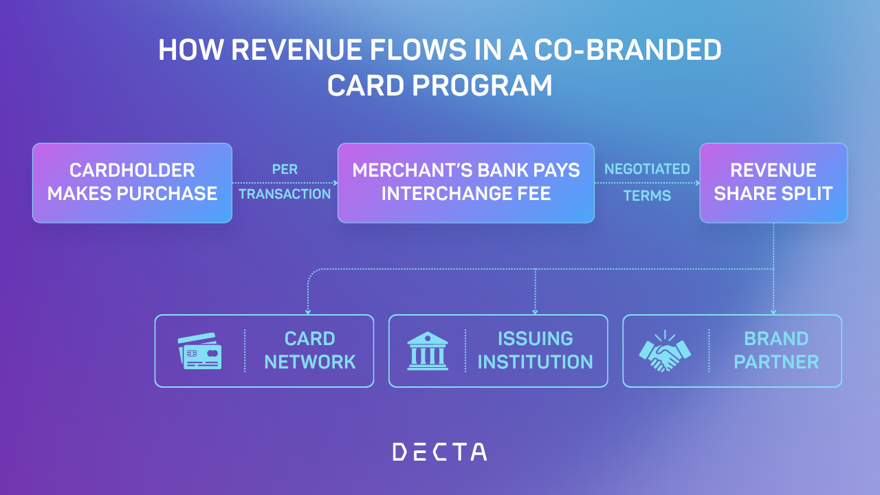 Flow diagram showing how revenue moves through a co-branded card program. A cardholder makes a purchase, the merchant's bank pays an interchange fee per transaction, and a negotiated revenue share split is divided between the card network, the issuing institution, and the brand partner. DECTA infographic.
