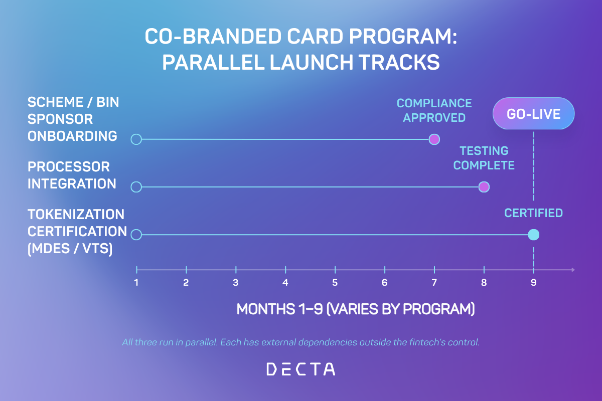 Timeline showing the three parallel workstreams to launch a co-branded card program over months 1 to 9. Scheme and BIN sponsor onboarding reaches compliance approval, processor integration reaches testing complete, and tokenization certification for MDES and VTS reaches certified, all converging at go-live. Note that all three run in parallel with external dependencies outside the fintech's control. DECTA infographic.
