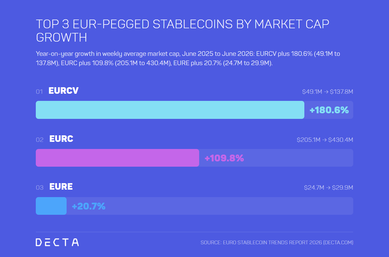 Bar chart of the top 3 EUR-pegged stablecoins by year-on-year market cap growth, June 2025 to June 2026: EURCV plus 180.6 percent, EURC plus 109.8 percent, EURE plus 20.7 percent.