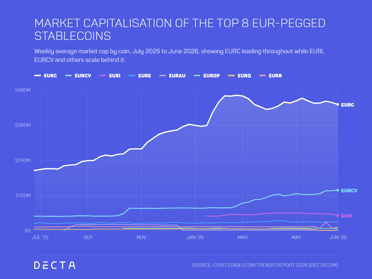 Line chart of weekly average market cap for the top 8 EUR-pegged stablecoins from July 2025 to June 2026, with EURC leading and EURCV and EURI trailing behind.