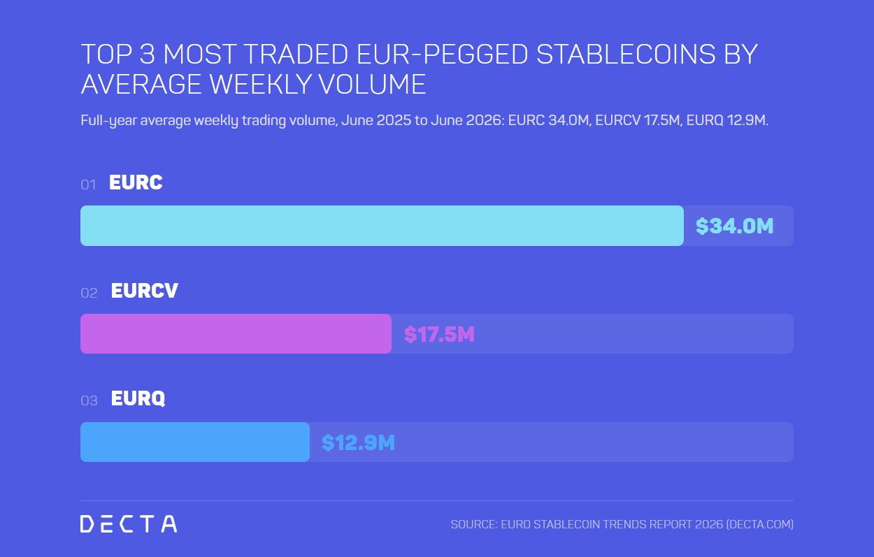 Bar chart of the top 3 most traded EUR-pegged stablecoins by average weekly volume, June 2025 to June 2026: EURC 34.0M, EURCV 17.5M, EURQ 12.9M.