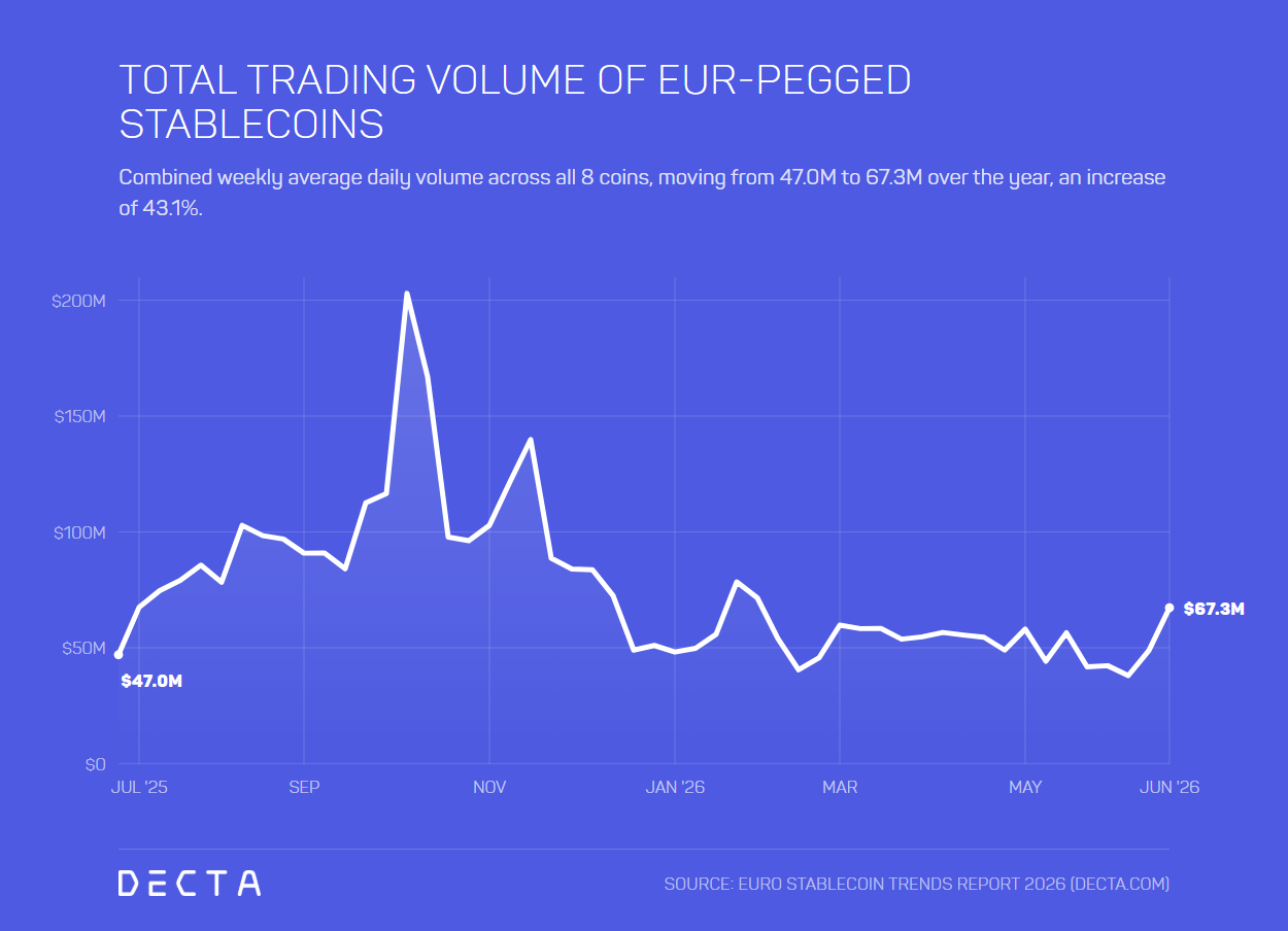 Line chart of total daily volume across all 8 EUR-pegged stablecoins moving from 47.0M to 67.3M between July 2025 and June 2026, a 43.1 percent increase.