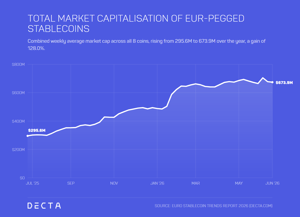Line chart of total market cap across all 8 EUR-pegged stablecoins rising from 295.6M to 673.9M between July 2025 and June 2026, a 128 percent gain.