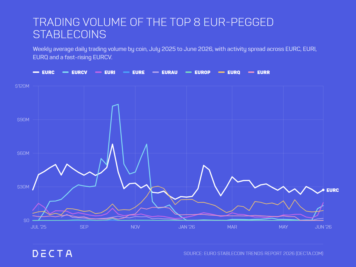 Line chart of weekly average daily trading volume for the top 8 EUR-pegged stablecoins from July 2025 to June 2026, showing activity across EURC, EURCV, EURI and EURQ.